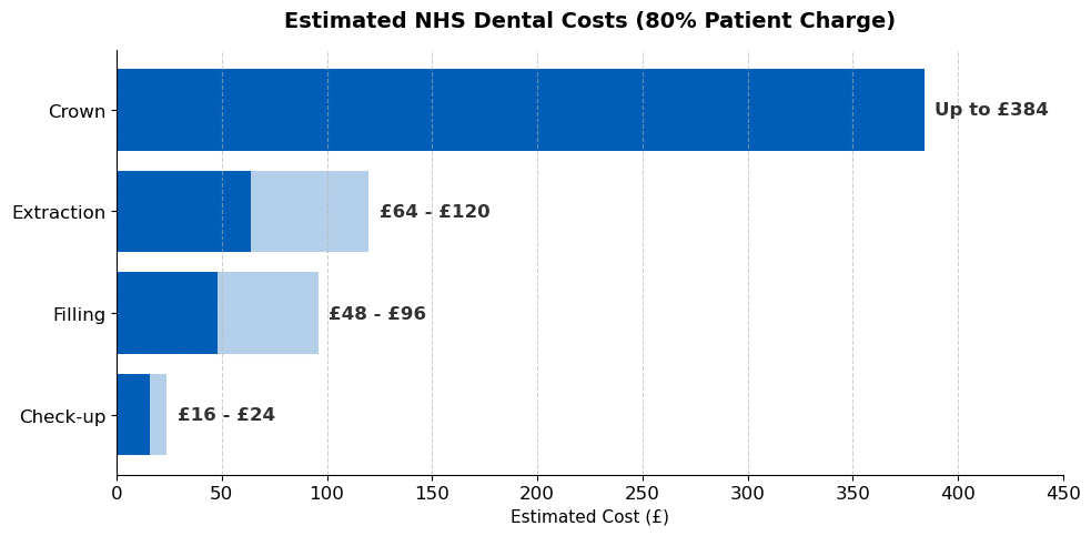 NHS dental treatment costs Scotland 2026 what patients pay at 80% rate