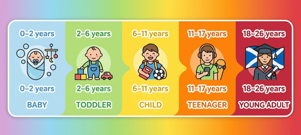 Children's dental care age guide Scotland from baby teeth to age 26