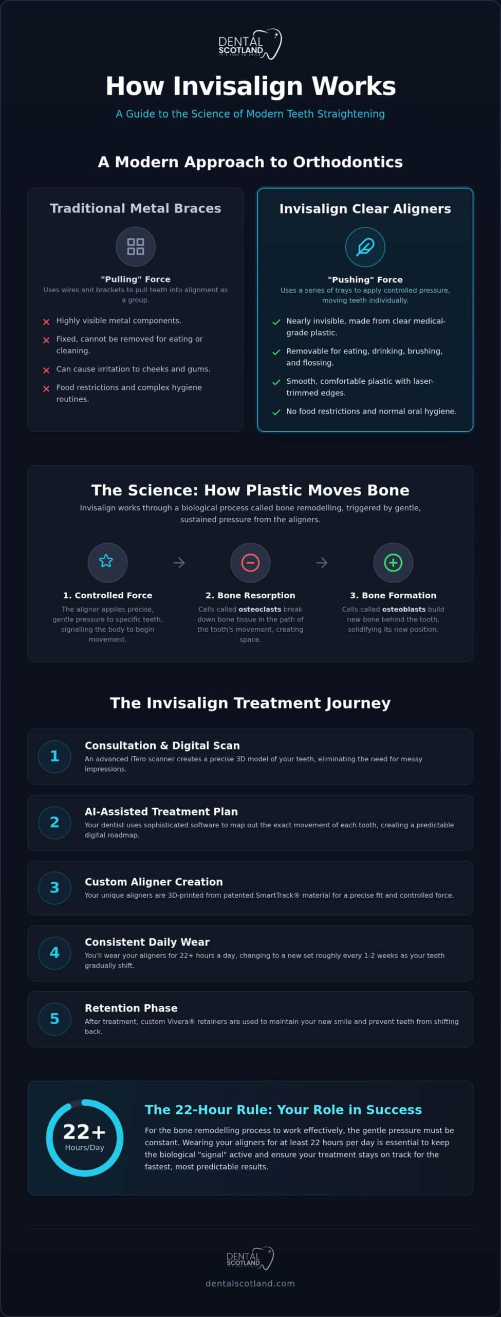 How Does Invisalign Work? The Science Behind Clear Aligner Technology