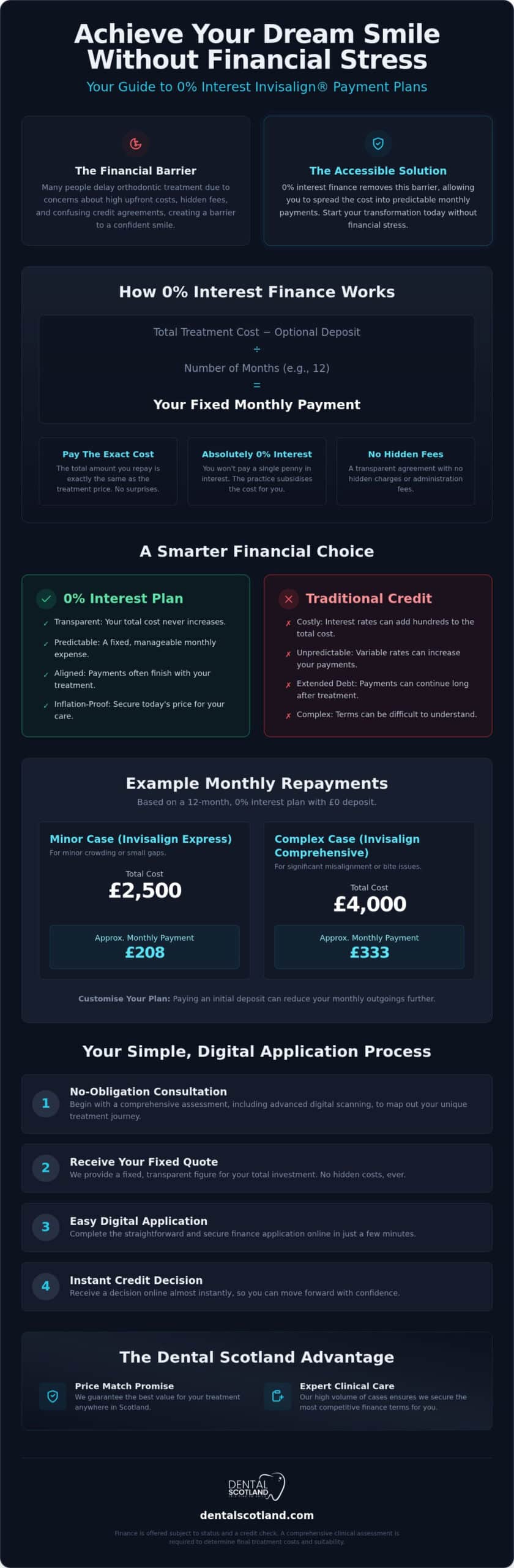 Invisalign Payment Plans with 0% Interest: Your 2026 Guide to Affordable Aligners