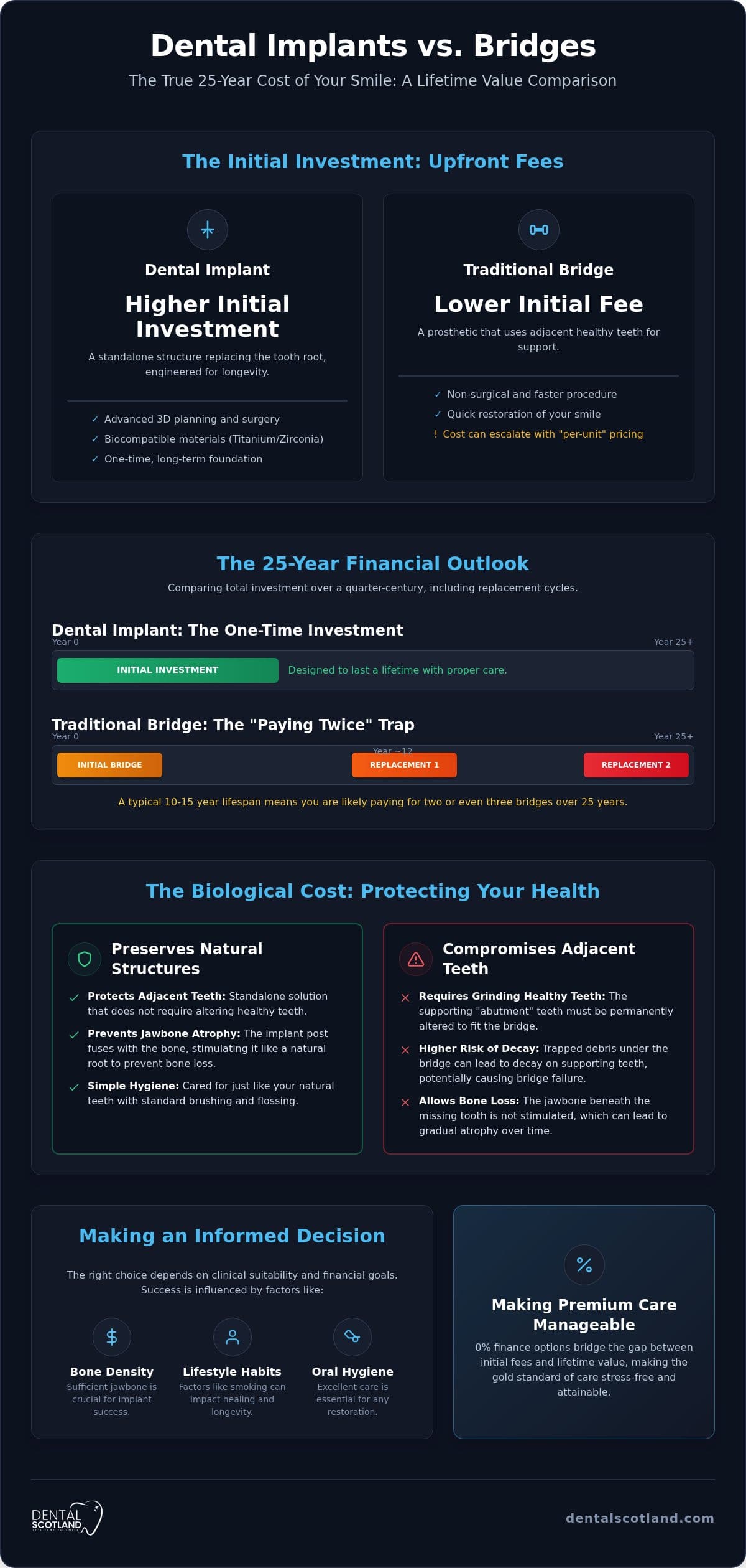 Long-Term Cost of Dental Implants vs Bridge: A 2026 Lifetime Value Guide