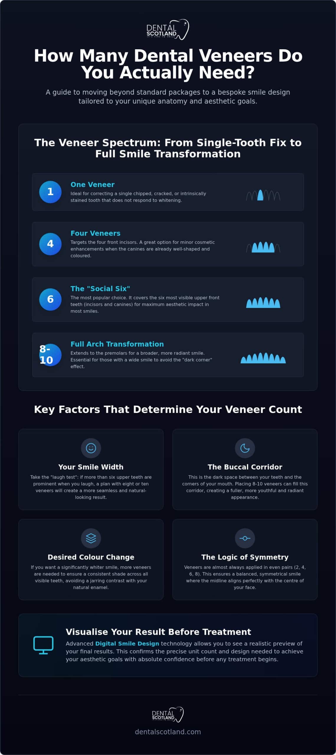 How Many Veneers Do You Need? Bespoke Smile Design Guide