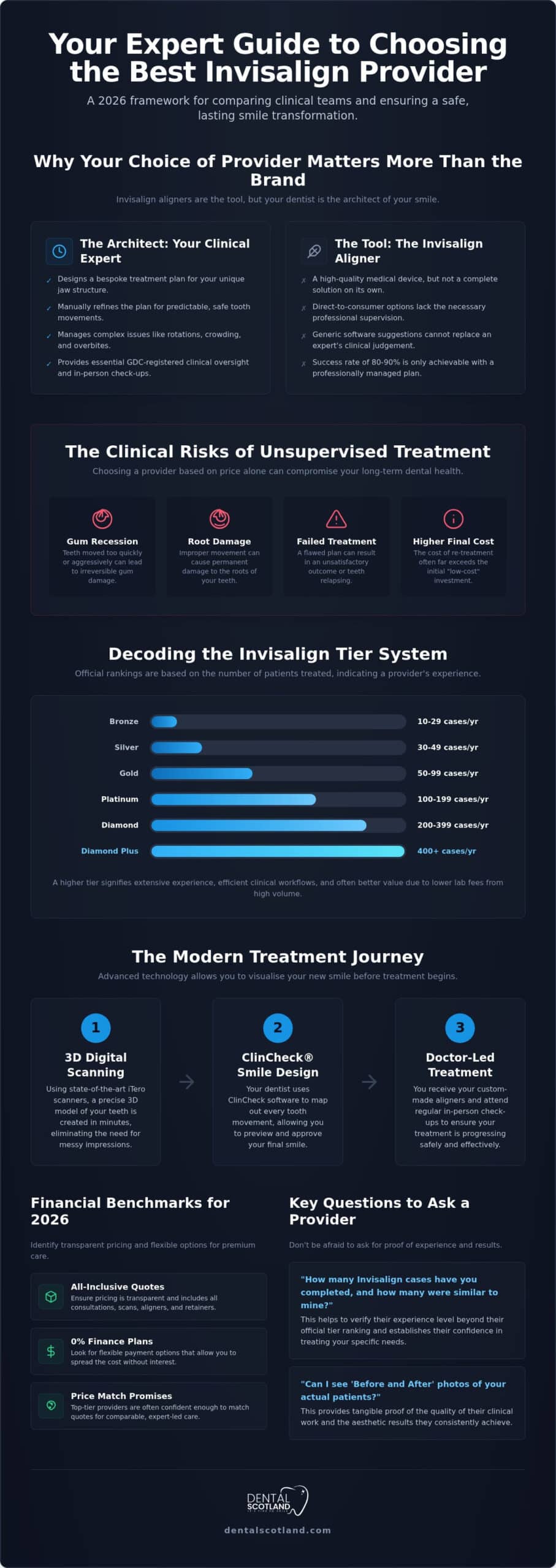 How to Choose the Best Invisalign Provider in the UK: A 2026 Expert Guide