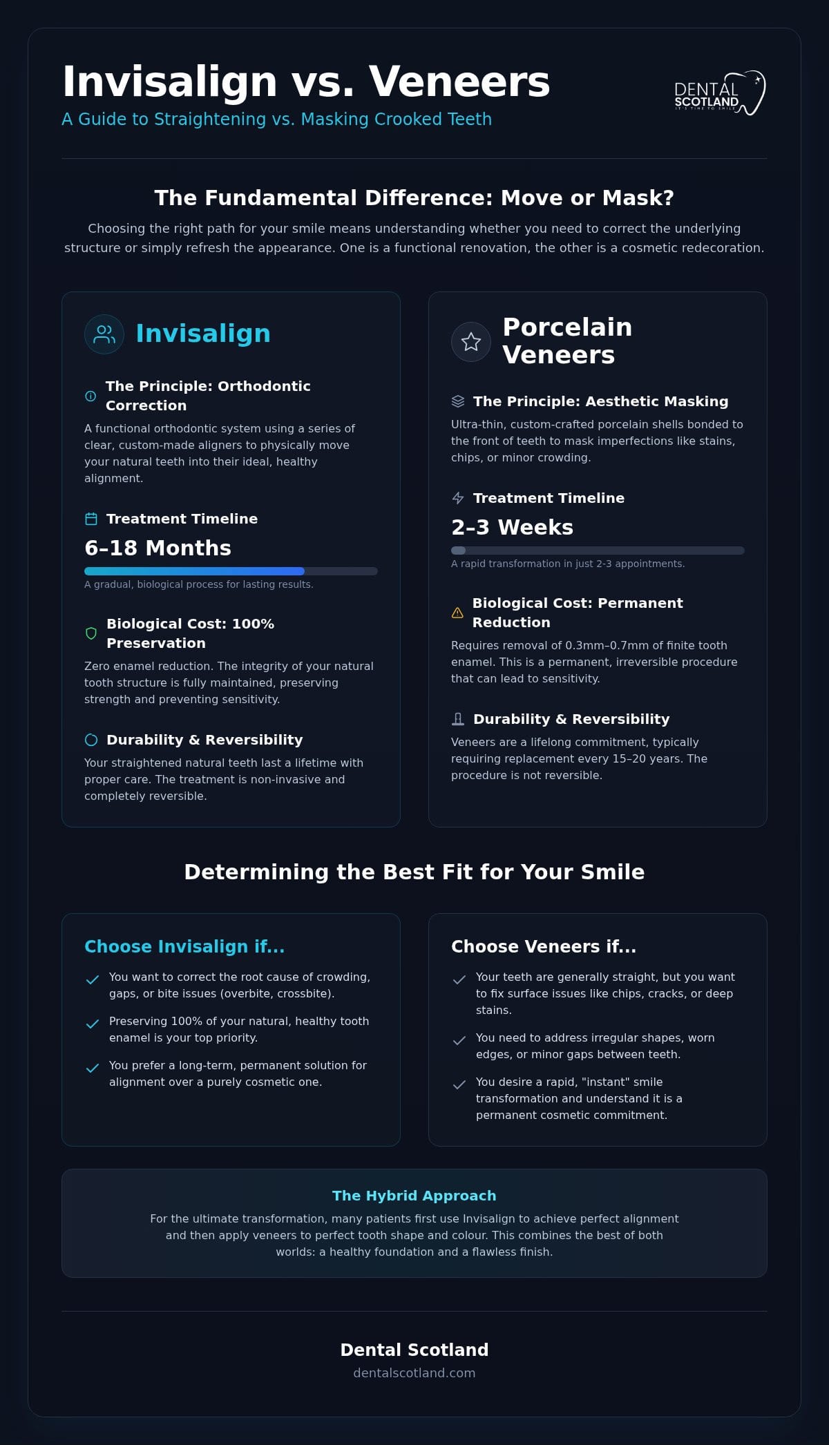 Invisalign vs Veneers for Crooked Teeth: 2026 Guide