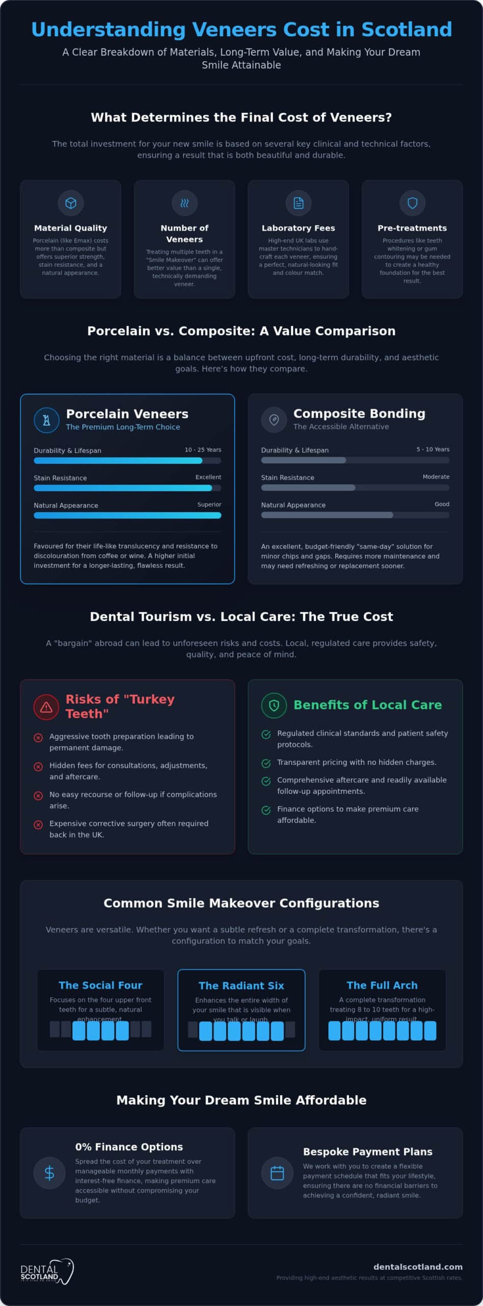 Veneers Cost Scotland 2026: A Complete Price and Value Guide