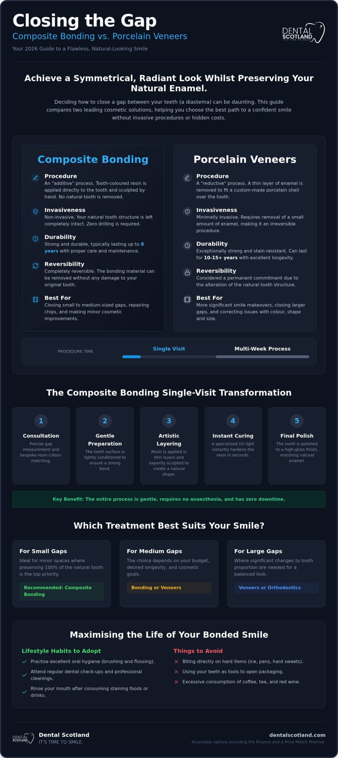 Composite Bonding vs Veneers for Gaps: 2026 Guide