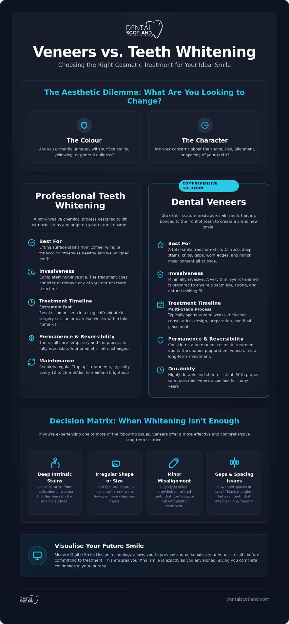 Veneers vs Teeth Whitening: Which Smile Transformation Is Right for You?
