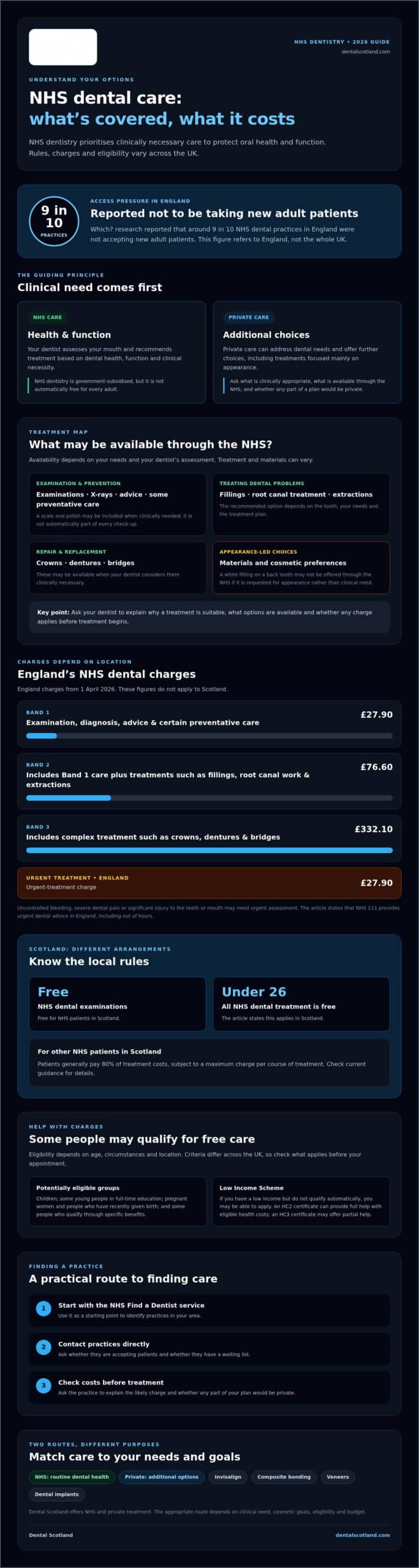 NHS Dentistry in 2026: A Comprehensive Guide to Care, Costs, and Access